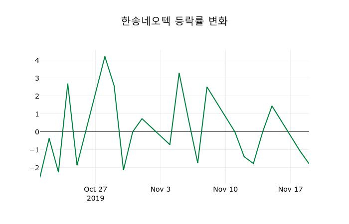▲지난 2주간의 등락률 변동정보