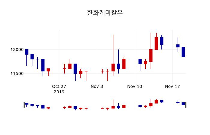 ▲지난 30영업일 동안 한화케미칼우 주가변동정보