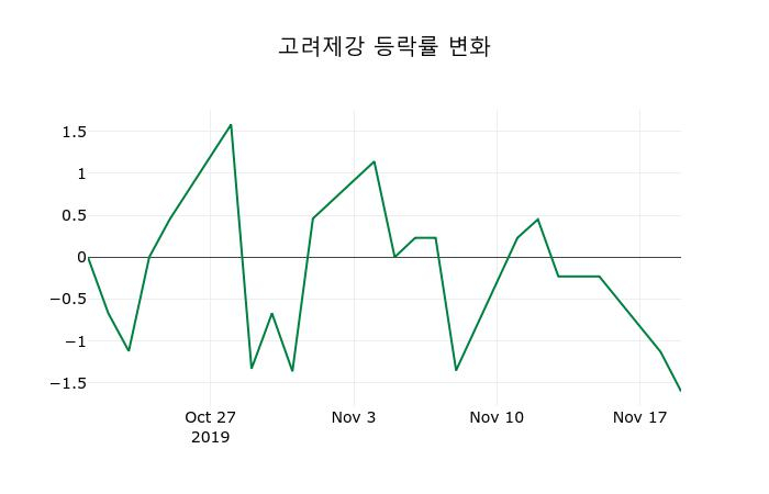 ▲지난 2주간의 등락률 변동정보