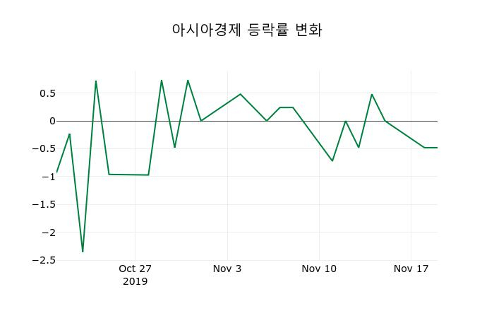 ▲지난 2주간의 등락률 변동정보