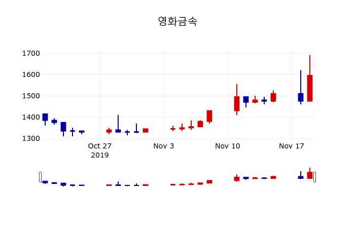 ▲지난 30영업일 동안 영화금속 주가변동정보