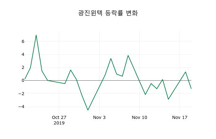 ▲지난 2주간의 등락률 변동정보