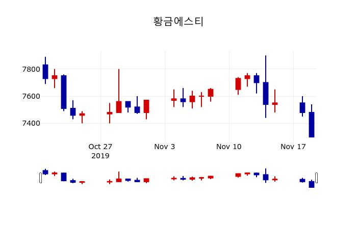 ▲지난 30영업일 동안 황금에스티 주가변동정보