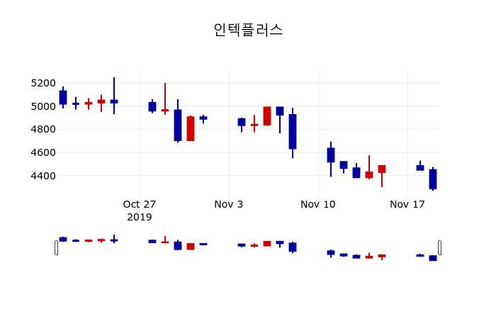 ▲지난 30영업일 동안 인텍플러스 주가변동정보