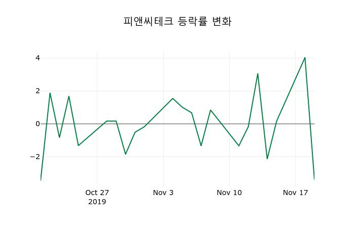 ▲지난 2주간의 등락률 변동정보
