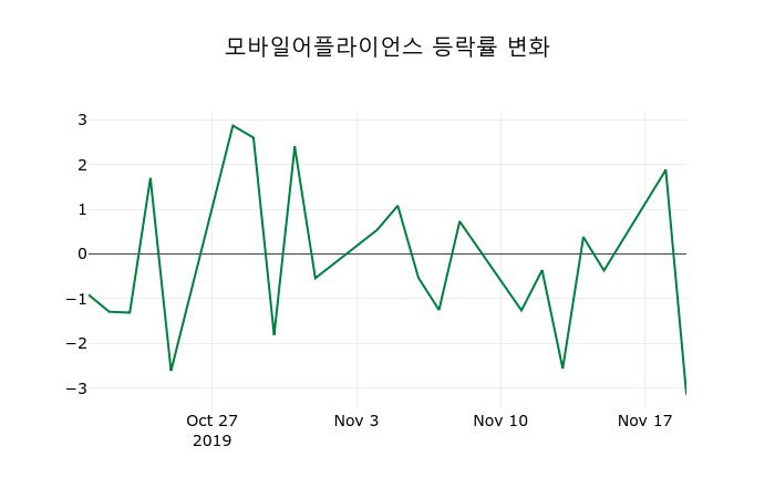 ▲지난 2주간의 등락률 변동정보