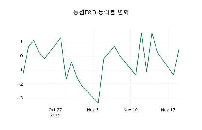 ▲지난 2주간의 등락률 변동정보