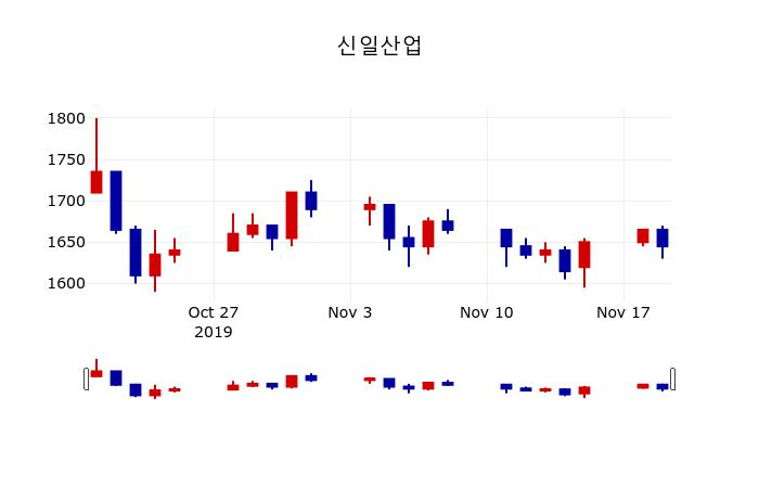 ▲지난 30영업일 동안 신일산업 주가변동정보