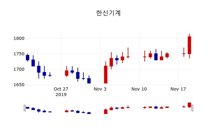 ▲지난 30영업일 동안 한신기계 주가변동정보