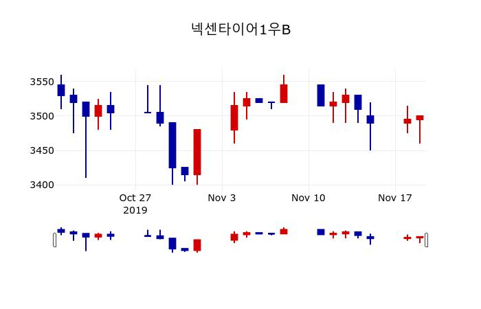 ▲지난 30영업일 동안 넥센타이어1우B 주가변동정보