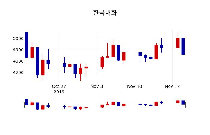 ▲지난 30영업일 동안 한국내화 주가변동정보