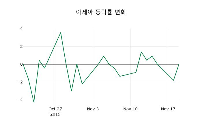 ▲지난 2주간의 등락률 변동정보
