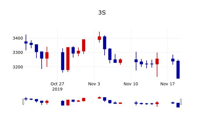 ▲지난 30영업일 동안 3S 주가변동정보