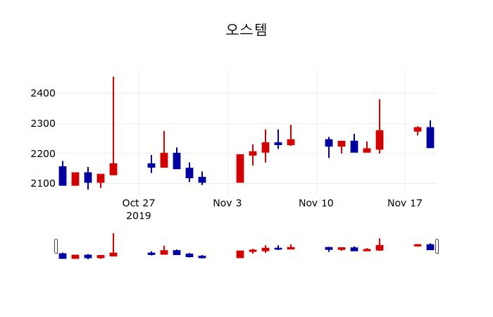 ▲지난 30영업일 동안 오스템 주가변동정보