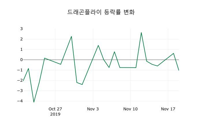 ▲지난 2주간의 등락률 변동정보