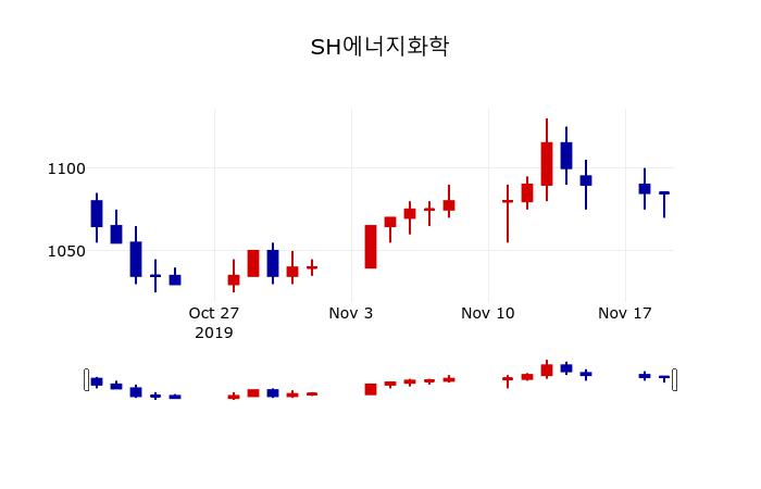 ▲지난 30영업일 동안 SH에너지화학 주가변동정보