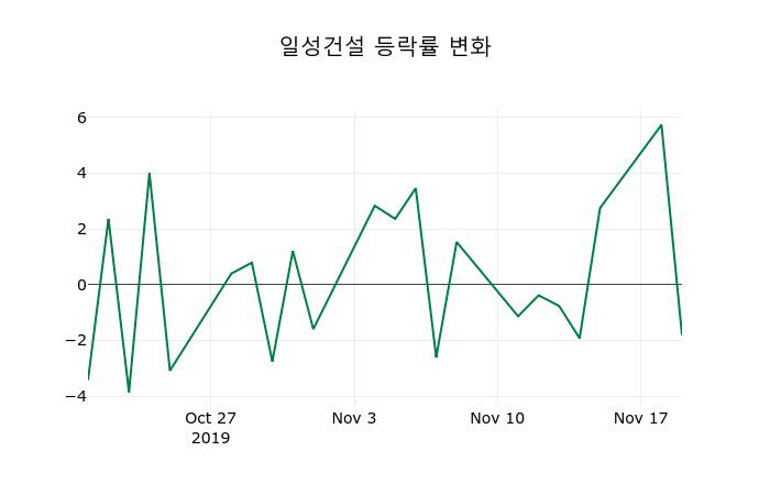 ▲지난 2주간의 등락률 변동정보