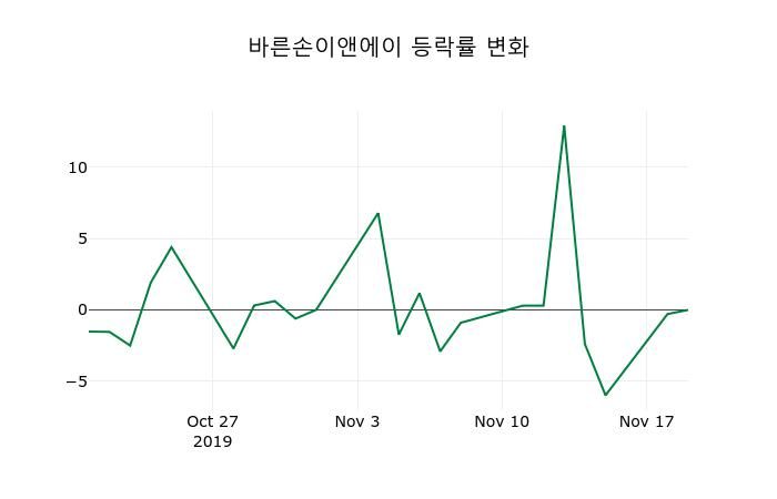 ▲지난 2주간의 등락률 변동정보