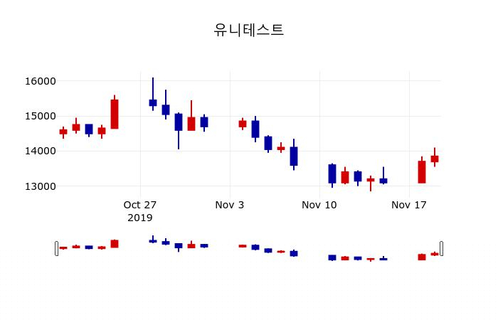 ▲지난 30영업일 동안 유니테스트 주가변동정보