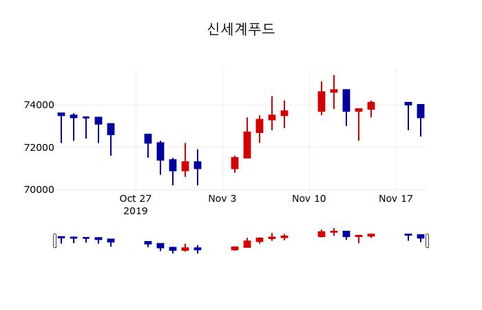 ▲지난 30영업일 동안 신세계푸드 주가변동정보