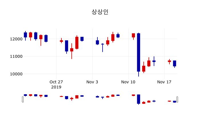 ▲지난 30영업일 동안 상상인 주가변동정보