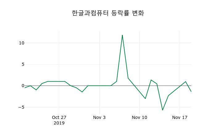 ▲지난 2주간의 등락률 변동정보