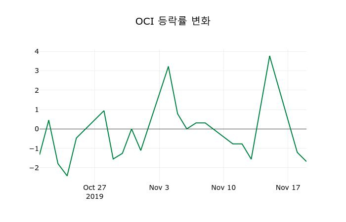 ▲지난 2주간의 등락률 변동정보