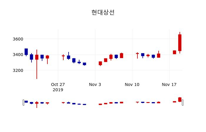 ▲지난 30영업일 동안 현대상선 주가변동정보