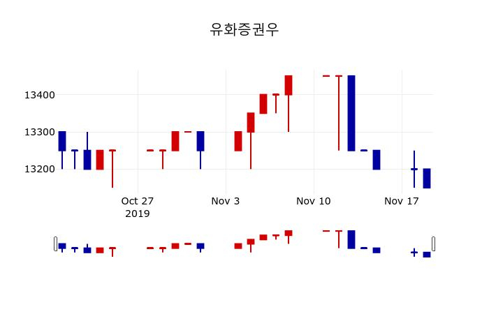 ▲지난 30영업일 동안 유화증권우 주가변동정보