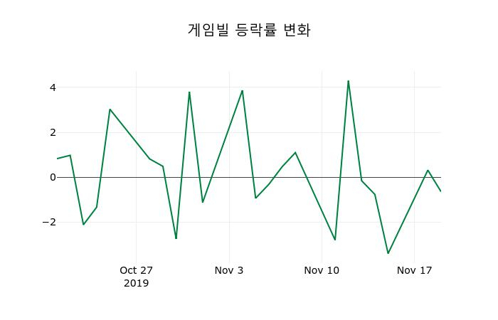 ▲지난 2주간의 등락률 변동정보