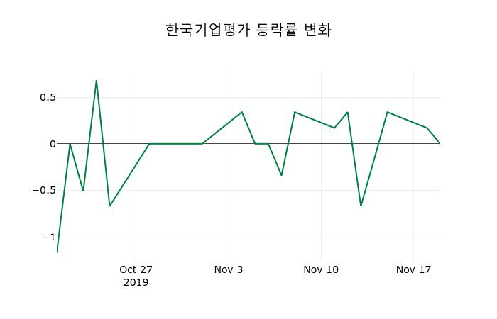 ▲지난 2주간의 등락률 변동정보