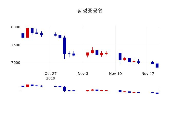 ▲지난 30영업일 동안 삼성중공업 주가변동정보