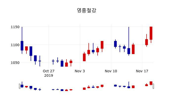 ▲지난 30영업일 동안 영흥철강 주가변동정보