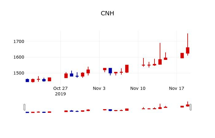▲지난 30영업일 동안 CNH 주가변동정보