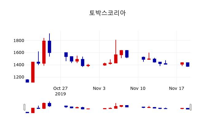 ▲지난 30영업일 동안 토박스코리아 주가변동정보