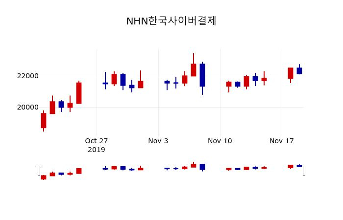 ▲지난 30영업일 동안 NHN한국사이버결제 주가변동정보