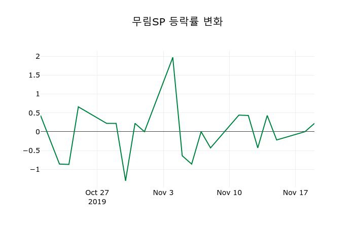 ▲지난 2주간의 등락률 변동정보