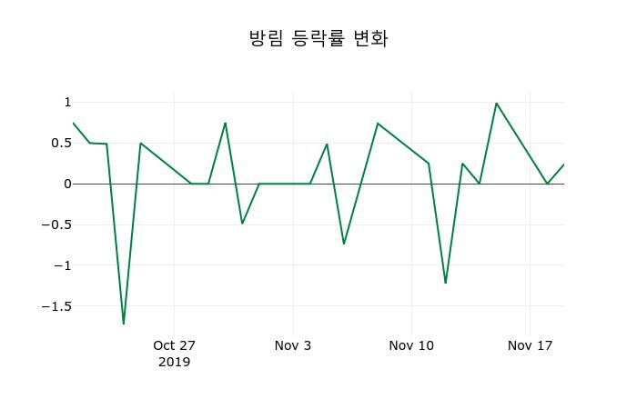 ▲지난 2주간의 등락률 변동정보