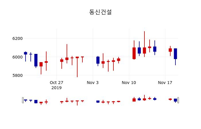 ▲지난 30영업일 동안 동신건설 주가변동정보