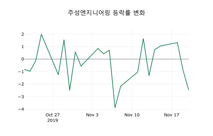 ▲지난 2주간의 등락률 변동정보