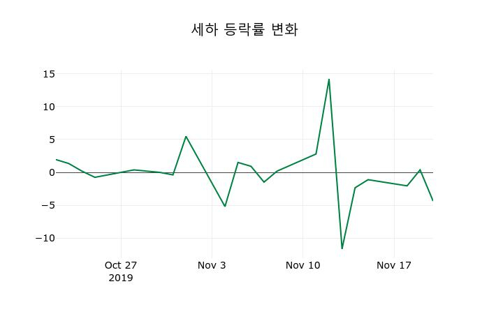 ▲지난 2주간의 등락률 변동정보