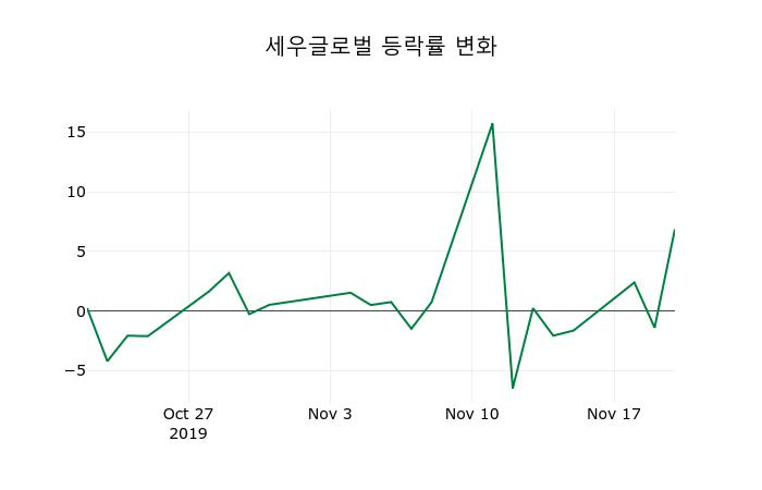 ▲지난 2주간의 등락률 변동정보