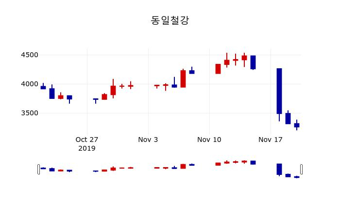 ▲지난 30영업일 동안 동일철강 주가변동정보