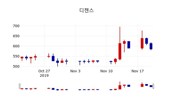 ▲지난 30영업일 동안 디젠스 주가변동정보