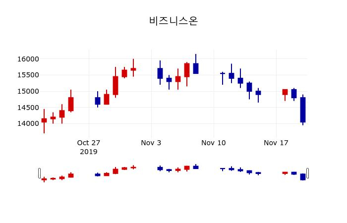▲지난 30영업일 동안 비즈니스온 주가변동정보