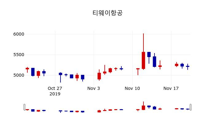 ▲지난 30영업일 동안 티웨이항공 주가변동정보
