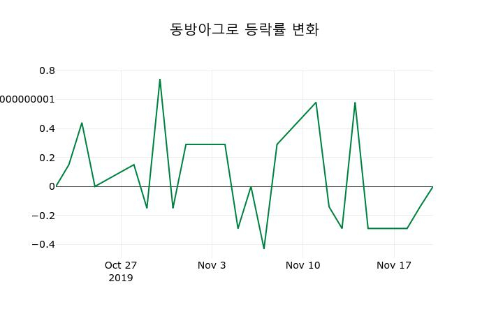 ▲지난 2주간의 등락률 변동정보