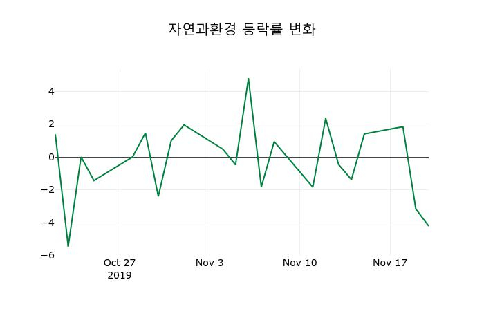 ▲지난 2주간의 등락률 변동정보