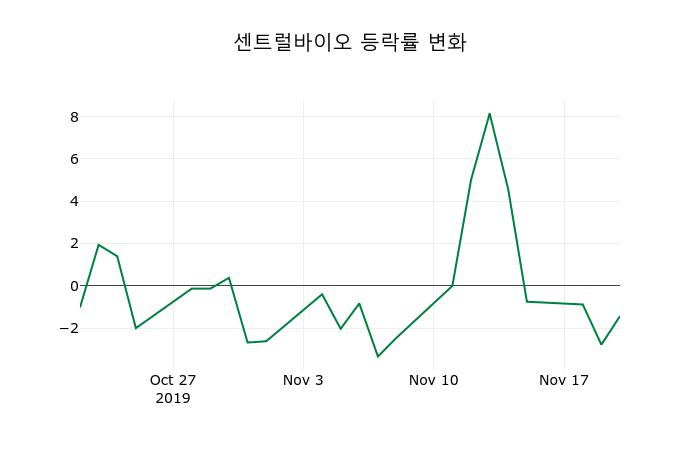 ▲지난 2주간의 등락률 변동정보