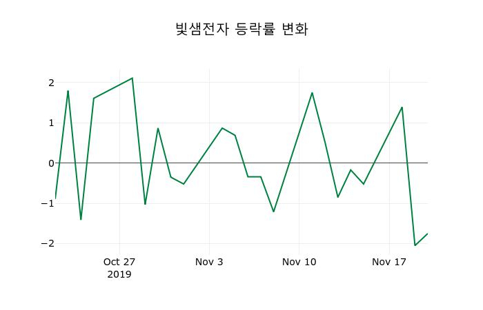 ▲지난 2주간의 등락률 변동정보
